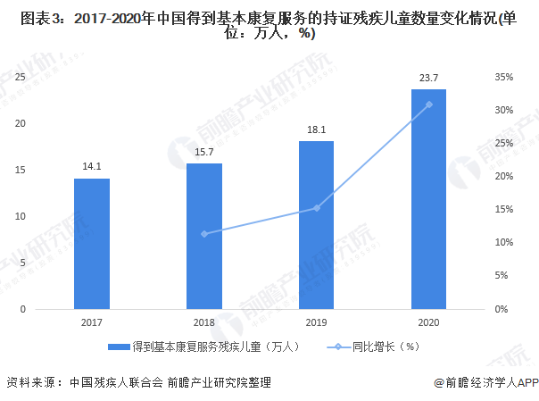 图表3:2017-2020年中国得到基本康复服务的持证残疾儿童数量变化情况(单位：万人，%)