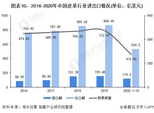 图表10:2016-2020年中国皮革行业进出口情况(单位：亿美元)