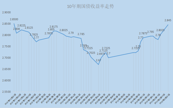 1150%,創去年12月3日以來新高;10年期國債活躍券210017收益率上行5.