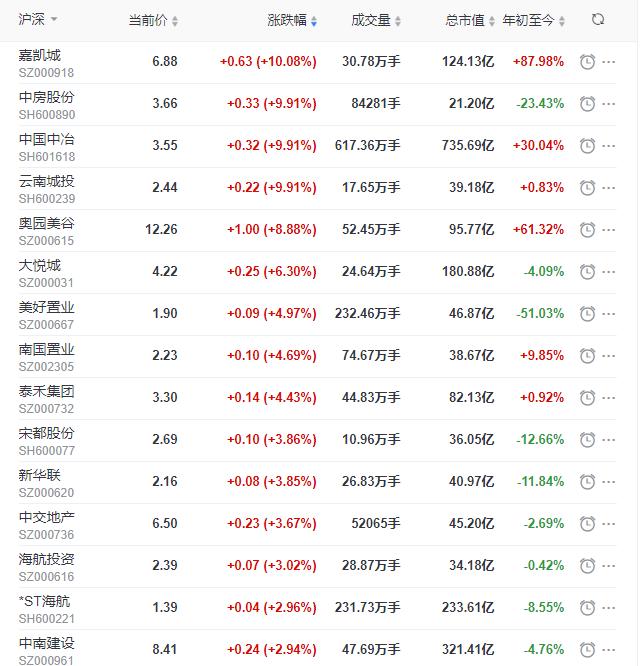 沪指收跌1.45% 嘉凯城涨停 华夏幸福跌停