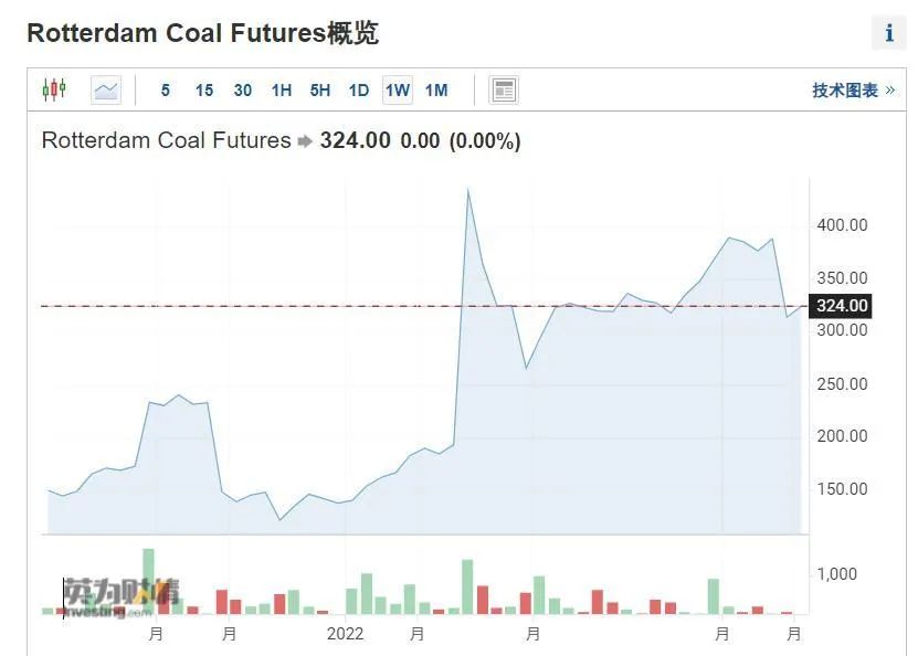 禁运俄煤正式生效！欧盟早已大量“囤货” 价格还涨了两倍？