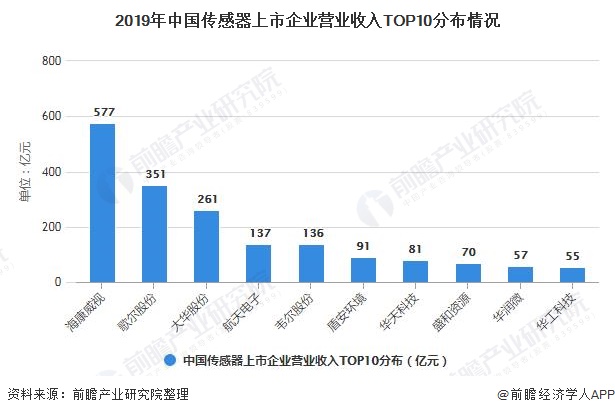 2019年中国传感器上市企业营业收入TOP10分布情况