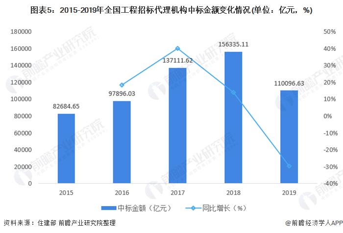 图表5:2015-2019年全国工程招标代理机构中标金额变化情况(单位：亿元，%)