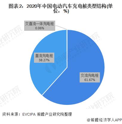 图表2:2020年中国电动汽车充电桩类型结构(单位：%)