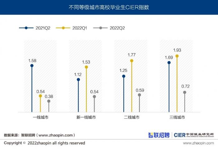 二季度高校毕业生就业景气度报告：北京招聘需求体量领跑，三线城市就业景气度最高插图