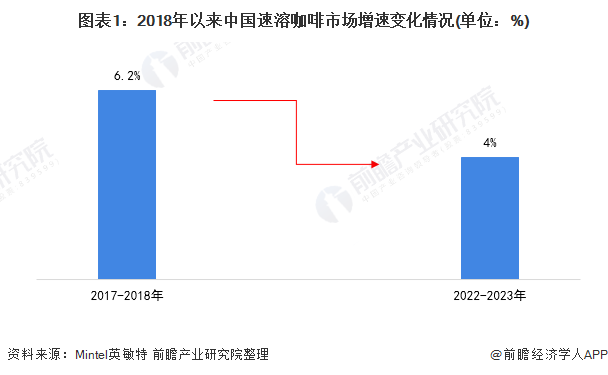 图表1:2018年以来中国速溶咖啡市场增速变化情况(单位：%)