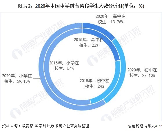 图表2:2020年中国中学前各阶段学生人数分析图(单位：%)
