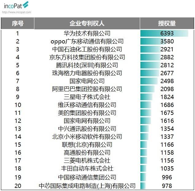 2020年中国发明授权专利排行榜出炉：华为6393件居首 腾讯领跑计算领域