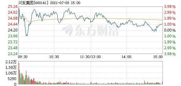 兴发集团7月28日快速反弹