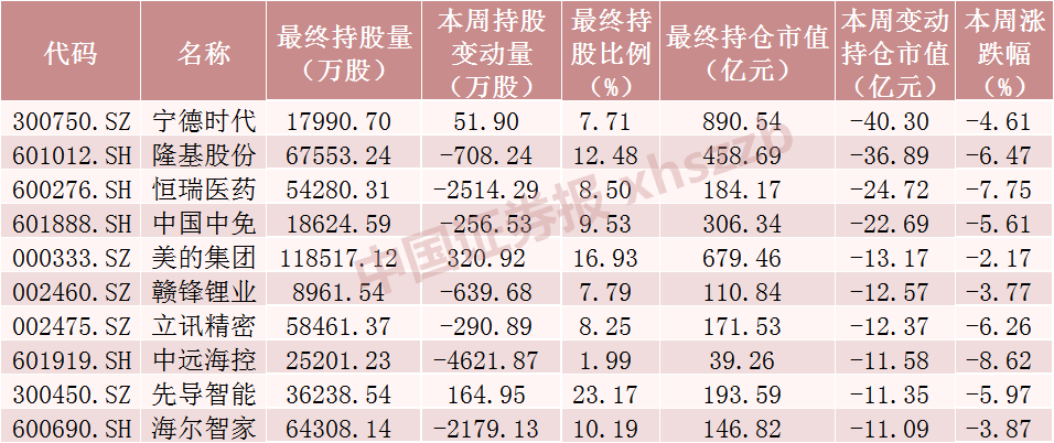 小幸运低佣网*北向资金大调仓!加仓光伏龙头近7亿元 减仓“药茅”超8亿元(图6) 小幸运低佣网*北向资金大调仓!加仓光伏龙头近7亿元 减仓“药茅”超8亿元(图6)