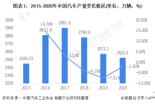 图表1:2015-2020年中国汽车产量变化情况(单位：万辆，%)