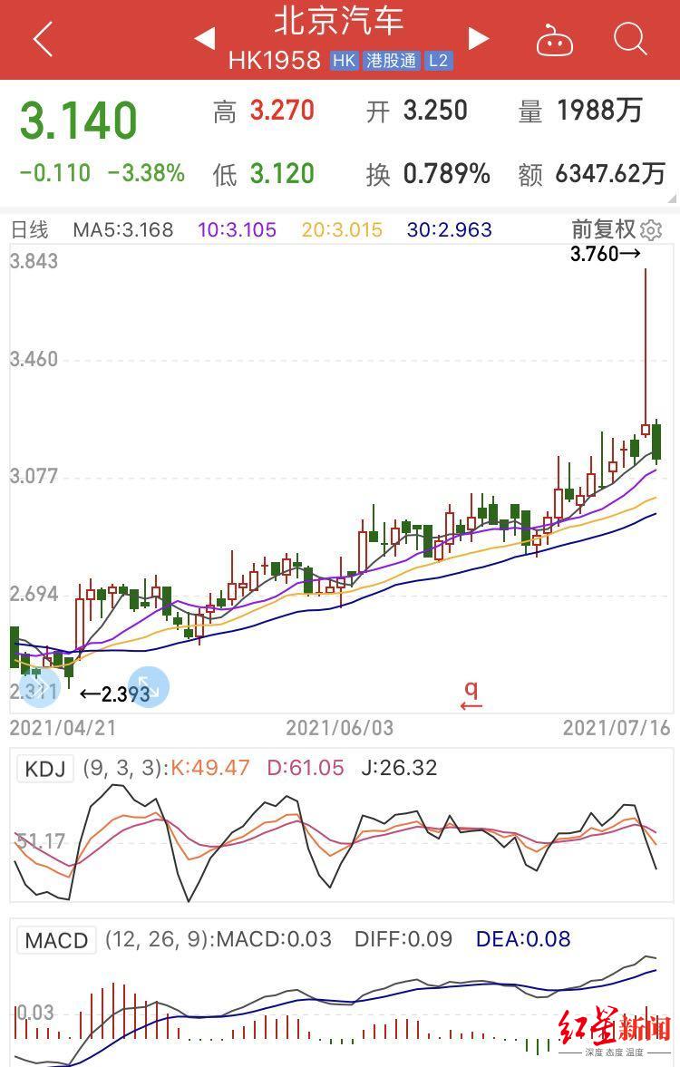澄清A股上市重度依赖奔驰北京汽车会是下一个华晨吗