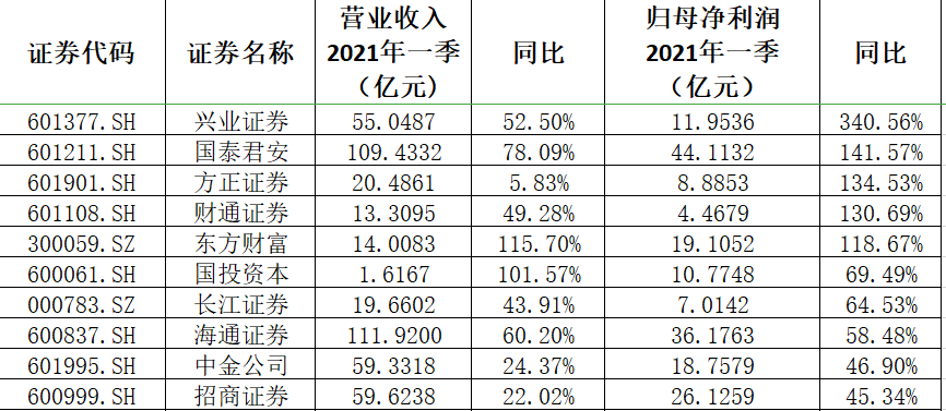 一季度券商业绩分化加剧 优质标的配置性价比显现