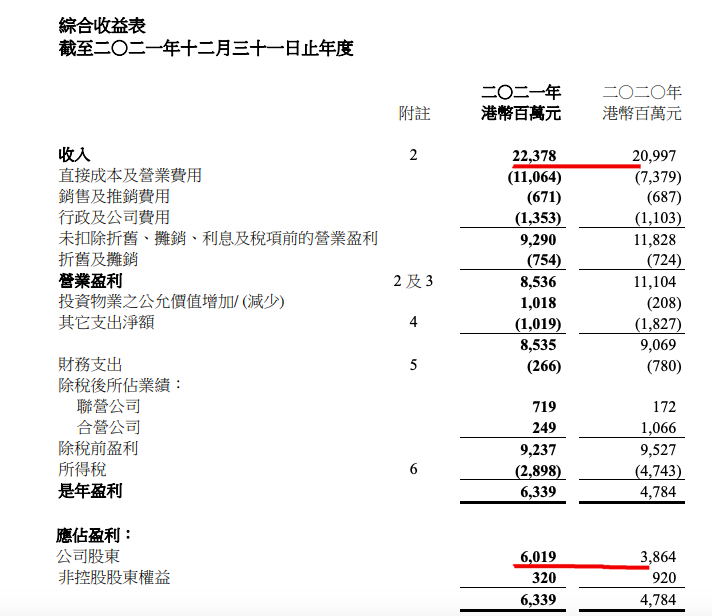 摩臣5平台九龙仓集团2021年全年收入同比增7% 营业盈利利润下跌23%