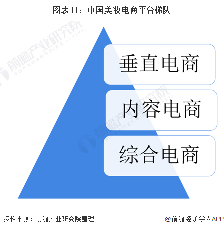 图表11:中国美妆电商平台梯队