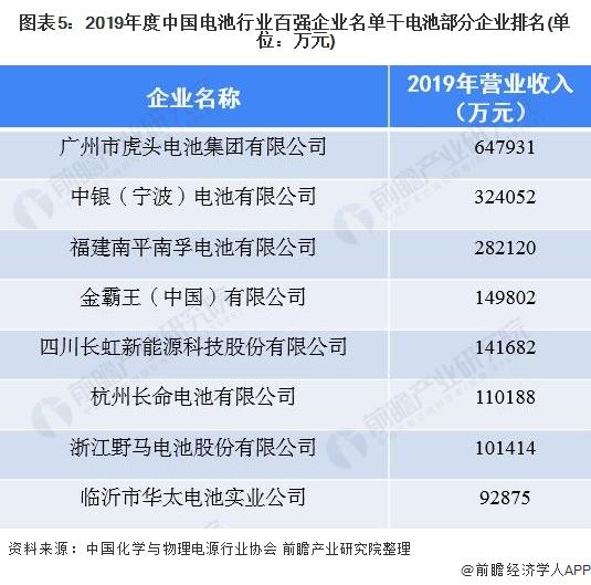 图表5:2019年度中国电池行业百强企业名单干电池部分企业排名(单位：万元)