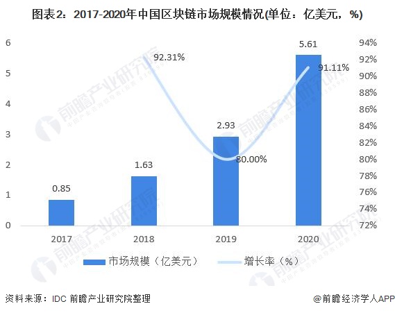 图表2:2017-2020年中国区块链市场规模情况(单位：亿美元，%)