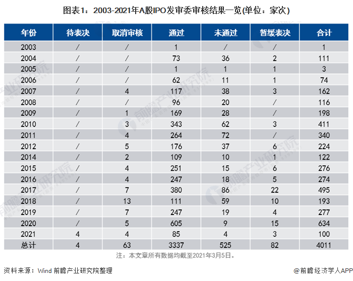 图表1:2003-2021年A股IPO发审委审核结果一览(单位：家次)