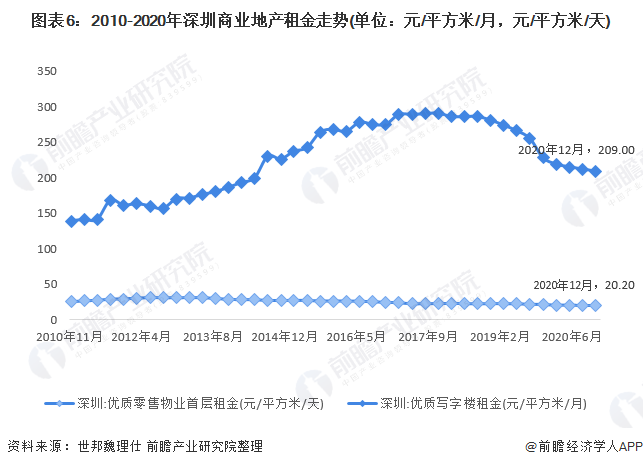 图表6:2010-2020年深圳商业地产租金走势(单位：元/平方米/月，元/平方米/天)