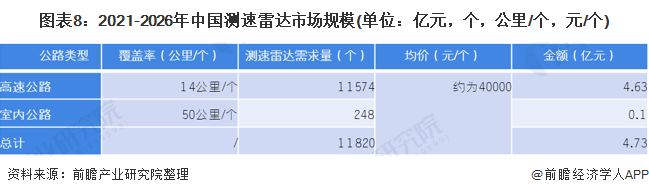 图表8:2021-2026年中国测速雷达市场规模(单位：亿元，个，公里/个，元/个)