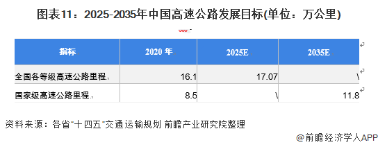 图表11:2025-2035年中国高速公路发展目标(单位：万公里)