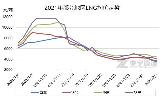 天然气：年关将至 LNG市场交投难有起色