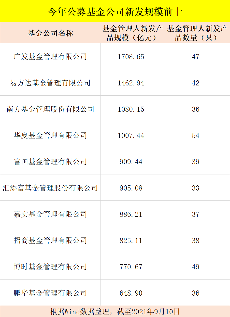 22000亿！基金发行又新高 四大巨头领跑