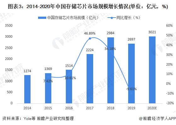 图表3:2014-2020年中国存储芯片市场规模增长情况(单位：亿元，%)
