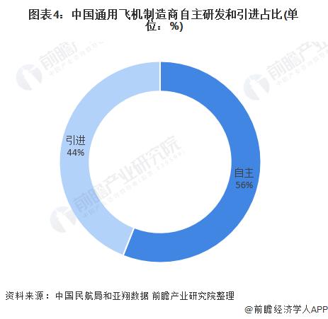 图表4:中国通用飞机制造商自主研发和引进占比(单位：%)