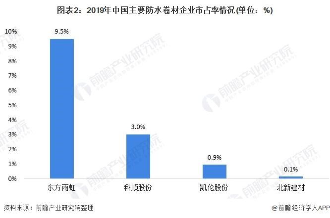 图表2:2019年中国主要防水卷材企业市占率情况(单位：%)
