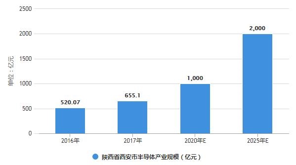 2016-2025年陕西省西安市半导体产业规模统计情况及预测