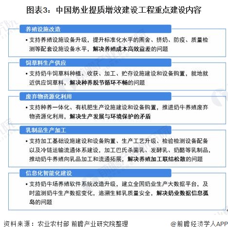 图表3:中国奶业提质增效建设工程重点建设内容