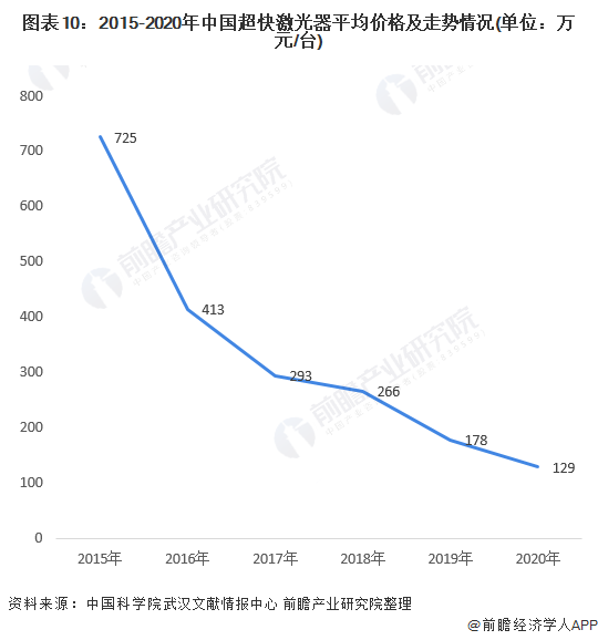 图表10:2015-2020年中国超快激光器平均价格及走势情况(单位：万元/台)