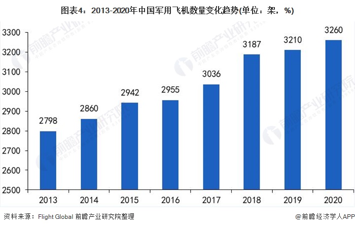 图表4:2013-2020年中国军用飞机数量变化趋势(单位：架，%)