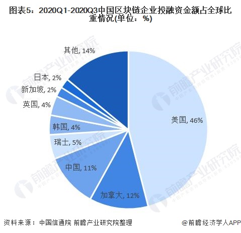 图表5:2020Q1-2020Q3中国区块链企业投融资金额占全球比重情况(单位：%)