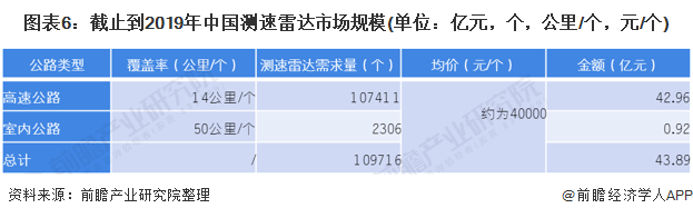 图表6:截止到2019年中国测速雷达市场规模(单位：亿元，个，公里/个，元/个)