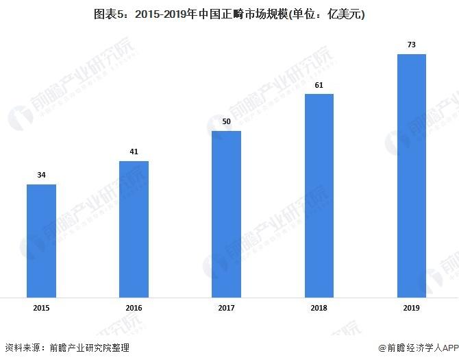 图表5:2015-2019年中国正畸市场规模(单位：亿美元)
