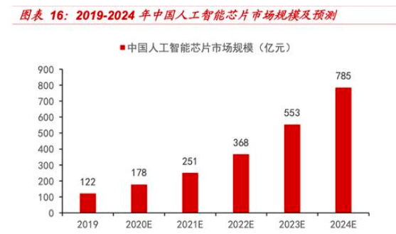 AI芯天下丨资本丨百度入局芯片与750亿认知差