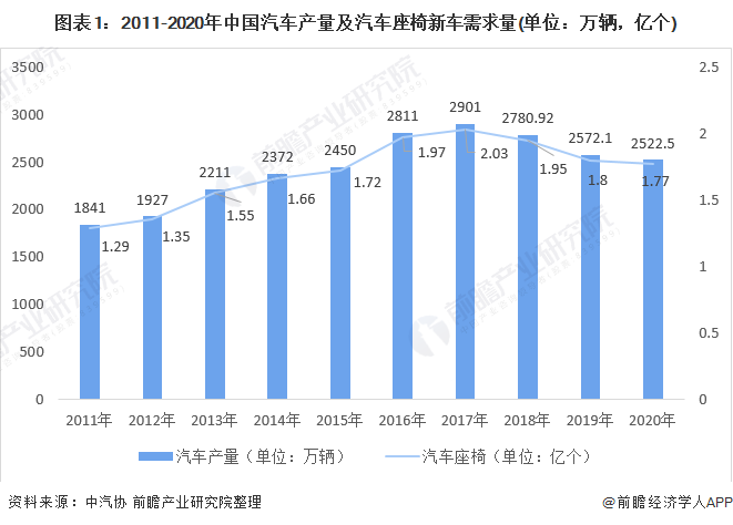 图表1:2011-2020年中国汽车产量及汽车座椅新车需求量(单位：万辆，亿个)