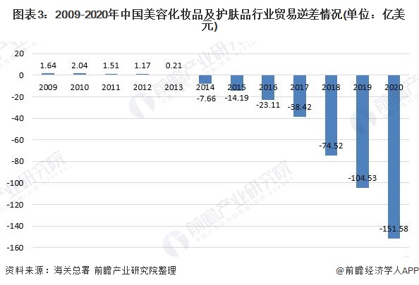 图表3:2009-2020年中国美容化妆品及护肤品行业贸易逆差情况(单位：亿美元)