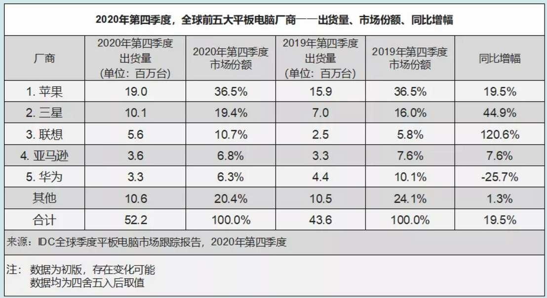 IDC：2020年全球平板电脑市场同比增长13.6% 中国市场延续增长势头