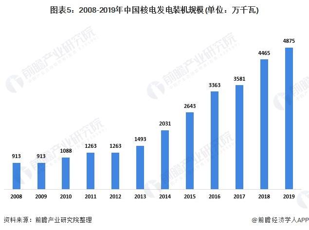 图表5:2008-2019年中国核电发电装机规模(单位：万千瓦)
