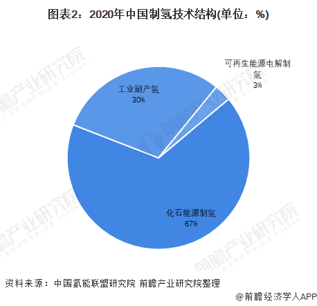 图表2:2020年中国制氢技术结构(单位：%)