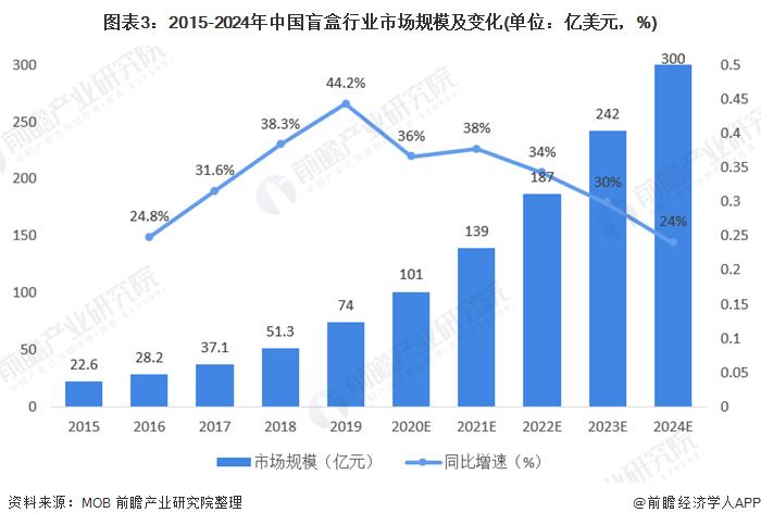 图表3:2015-2024年中国盲盒行业市场规模及变化(单位：亿美元，%)