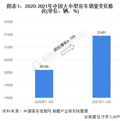 图表1:2020-2021年中国大中型客车销量变化情况(单位：辆，%)