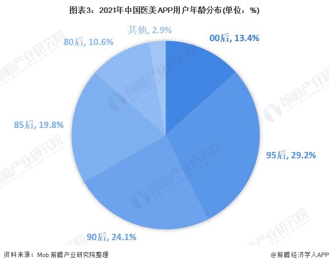 图表3:2021年中国医美APP用户年龄分布(单位：%)