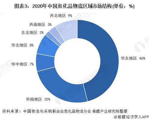 图表3:2020年中国危化品物流区域市场结构(单位：%)