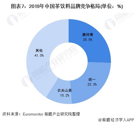 图表7:2019年中国茶饮料品牌竞争格局(单位：%)