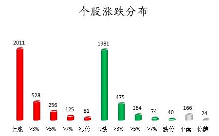个股涨跌分布。png