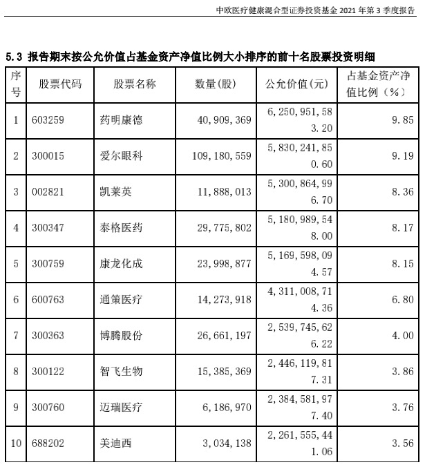 “时间的朋友”卖不停高瓴资本三季度“撤资”医药板块